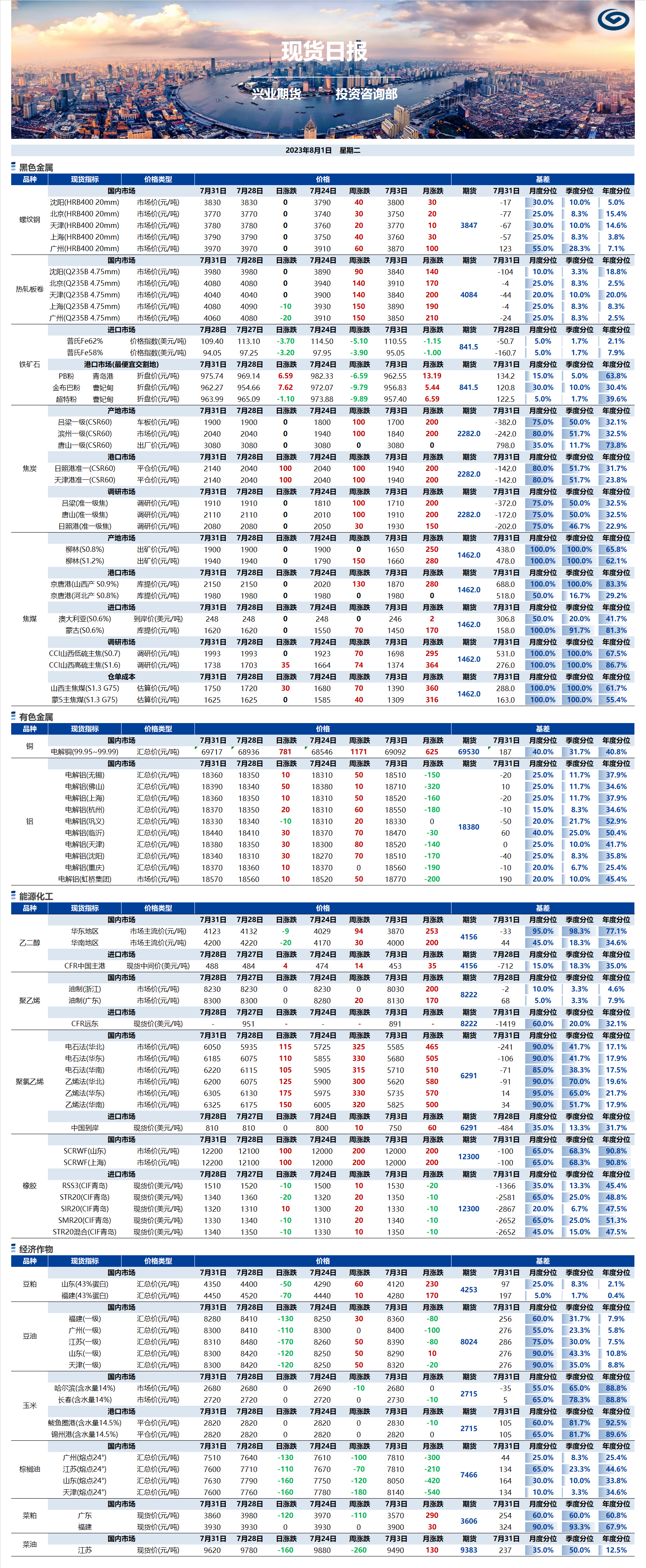 興業(yè)期貨現(xiàn)貨日?qǐng)?bào)-2023.08.01.png